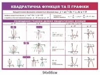 Квадратична функція та її графіки стенд